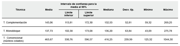 Análisis descriptivo de la Resistencia de dientes(Mpa) con Conductos amplios según tipo de técnica utilizada 