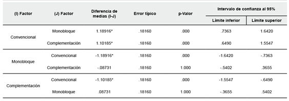 Resultados Prueba post hoc Bonferroni