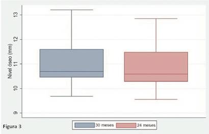 Diagrama de caja (vertical) para los datos de los promedios por implantes de las mediciones en radiograf&iacute;as