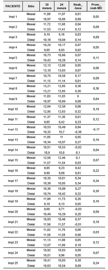 Mediciones por sitio y promedio de ellos por implantes los dos intervalos de tiempo.