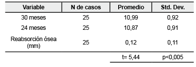 Promedio de reabsorci&oacute;n &oacute;sea a los 24 y 30 meses.
