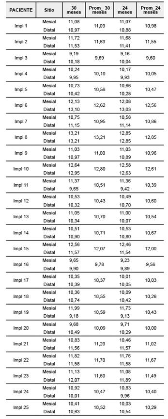 Promedio de la diferencia del nivel &oacute;seo entre 24 y 30 meses.