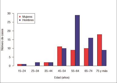 Distribución de los pacientes diagnosticados con carcinoma oral de células escamosas según grupo de edad y sexo.