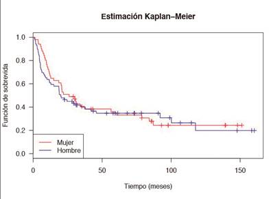 Probabilidad de sobrevida en pacientes diagnosticados con carcinoma oral de células escamosas entre los años 2000-2012, según sexo