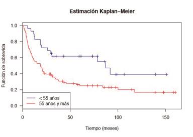 Probabilidad de sobrevida en pacientes diagnosticados con carcinoma oral de células escamosas entre los años 2000-2012, según grupo de edad.