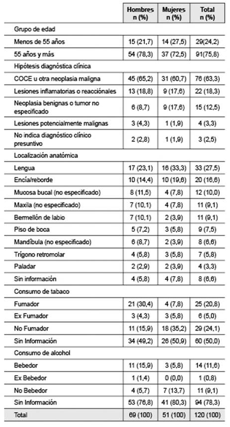 Características clínicas de los pacientes diagnosticados con carcinoma oral de células escamosas entre los años 2000-2012 según sexo