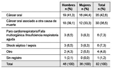 Distribución de la causa de muerte registrada en los pacientes diagnosticados con carcinoma oral de células escamosas entre los años 2000-2012