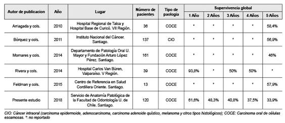 Estudios chilenos de supervivencia global por cáncer oral