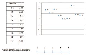 Gr&aacute;fico de dispersi&oacute;n, media aritm&eacute;tica, variables t&eacute;cnicas, escala Likert.