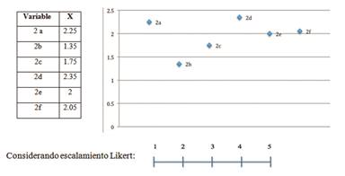 Gr&aacute;fico de dispersi&oacute;n, media aritm&eacute;tica, variables mercadol&oacute;gicas, esca-lamiento Likert.