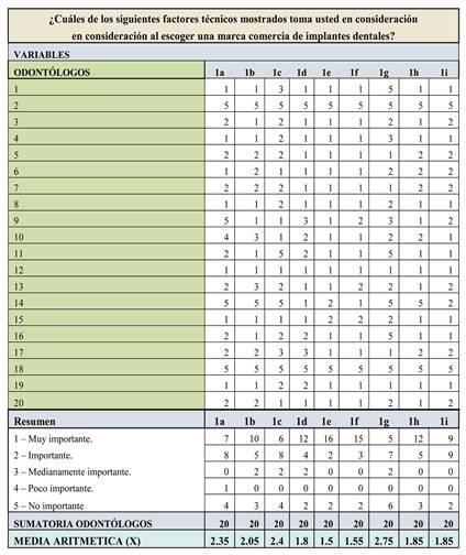 Par&aacute;metros t&eacute;cnicos, valoraciones Likert, sumatoria y media aritm&eacute;tica.