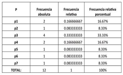 Tabla de frecuencias, par&aacute;metros sugeridos, frecuencia absoluta, frecuencia relativa, frecuencia relativa porcentual, moda (MO).