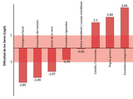 Grado de dificultad de los &iacute;tems