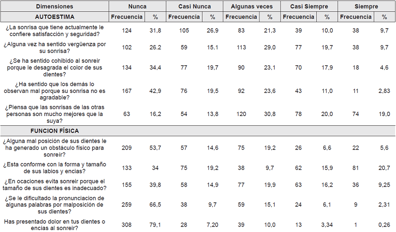 Impacto de Satisfacci&oacute;n de la Sonrisa relacionada con la Calidad de Vida (SPIRQoL) y sus dimensiones de referencia.