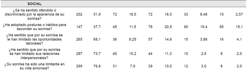 Impacto de Satisfacci&oacute;n de la Sonrisa relacionada con la Calidad de Vida (SPIRQoL) y sus dimensiones de referencia.