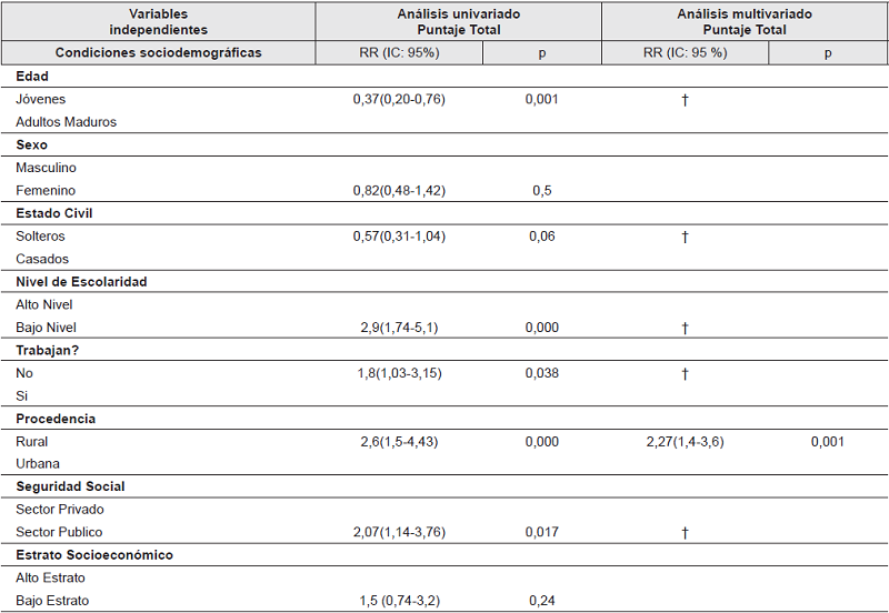 An&aacute;lisis Univariado y Multivariado ajustado por variables sociodemogr&aacute;ficas y condiciones cl&iacute;nicas bucales asociadas con el puntaje total del Smile Perception Impact related Quality of Life (SPIRQoL).