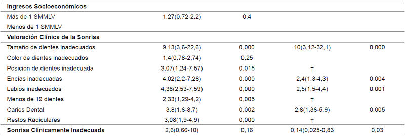 An&aacute;lisis Univariado y Multivariado ajustado por variables sociodemogr&aacute;ficas y condiciones cl&iacute;nicas bucales asociadas con el puntaje total del Smile Perception Impact related Quality of Life (SPIRQoL).