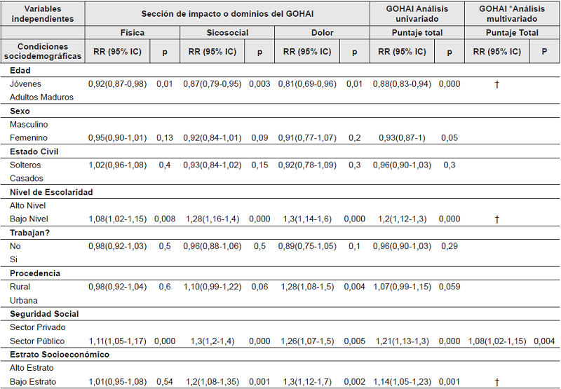An&aacute;lisis Univariado y Multivariado ajustado por variables sociodemogr&aacute;ficas y condiciones cl&iacute;nicas bucales asociadas con el puntaje total del General Oral Health Assesment Index (GOHAI).