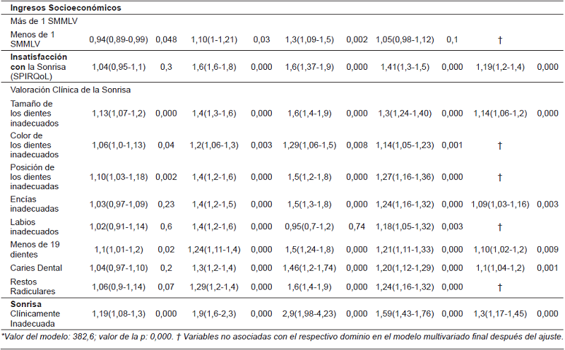 An&aacute;lisis Univariado y Multivariado ajustado por variables sociodemogr&aacute;ficas y condiciones cl&iacute;nicas bucales asociadas con el puntaje total del General Oral Health Assesment Index (GOHAI).