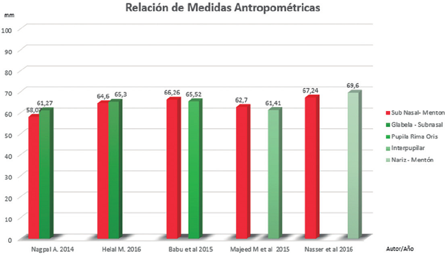 Esquema de medidas antropométricas entre los diferentes estudios realizados.