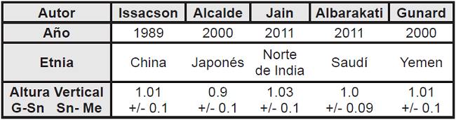 Valores cefalométricos del tejido blando y Desviación Estándar de la altura vertical en diferentes grupos étnicos utilizando el análisis de Legan y Burstone