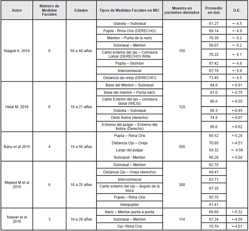 Promedio de medidas obtenidas así como desviación estándar de los parámetros antropométricos establecidos en pacientes dentados.