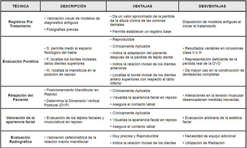 Descripción de técnicas clínicas para valorar a DVO perdida