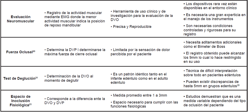 Descripción de técnicas clínicas para valorar a DVO perdida