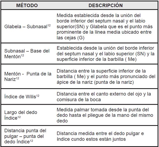 Medidas antropométricas más utilizadas para determinar la DVO