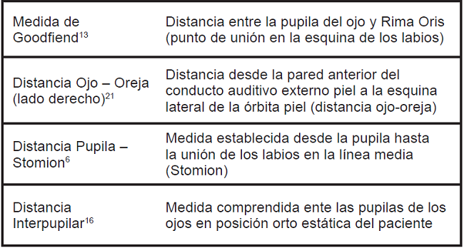 Medidas antropométricas más utilizadas para determinar la DVO