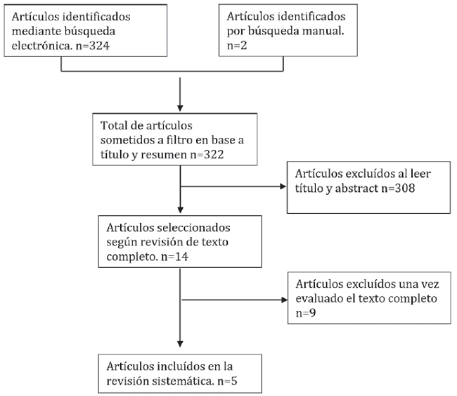 Diagrama de flujo: Identificaci&oacute;n y selecci&oacute;n de estudios.