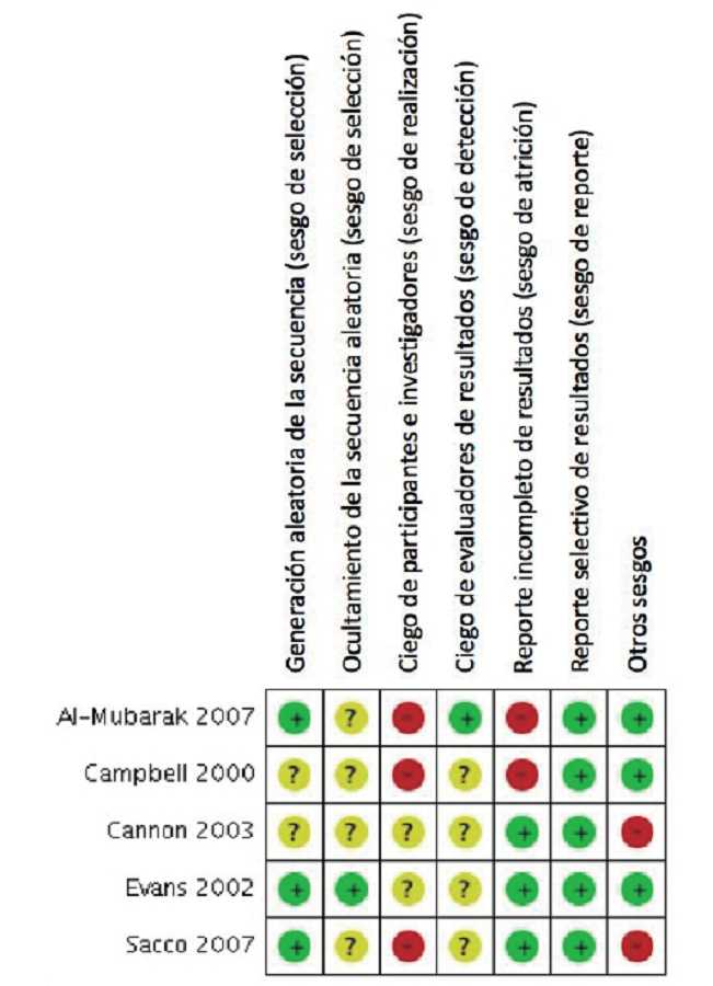 Figura 2 Resumen de riesgo de sesgo: Juicio de los revisores para los dominios evaluados en cada estudio incluido.