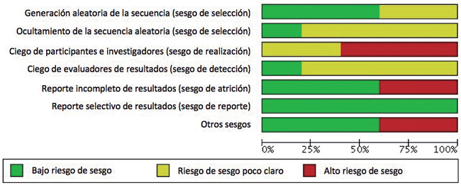 Gr&aacute;fico de riesgo de sesgo: juicio de los revisores en cada dominio del riesgo de sesgo de todos los estudios inclu&iacute;dos, expresado como porcentajes.