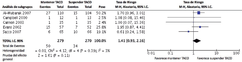 Forest plot