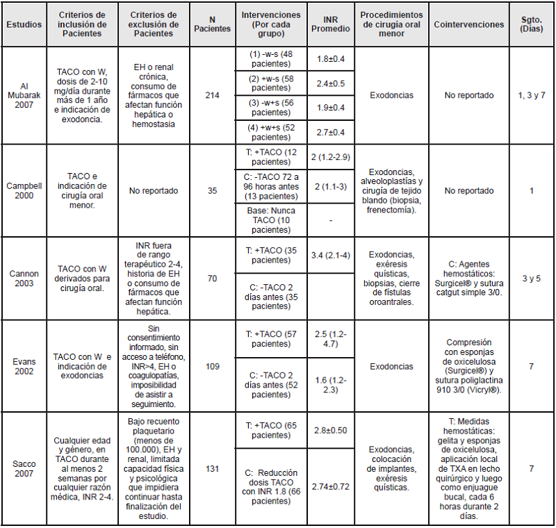 Caracter&iacute;sticas de los estudios incluidos. N pacientes = N&uacute;mero de pacientes; Sgto =Seguimiento; w= Warfarina; s=Sutura; EH=Enfermedad Hep&aacute;tica; T=Grupo tratamiento; C=Grupo control; TXA=&Aacute;cido tranex&aacute;mico; (+) =Continuaci&oacute;n; (-) =Detenci&oacute;n.