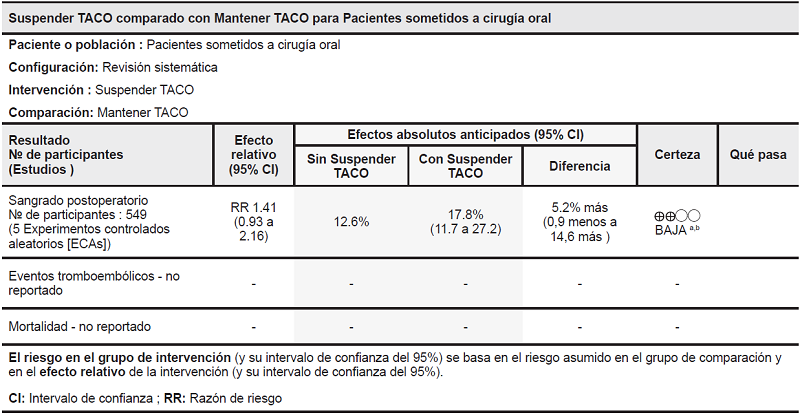 Calidad de la evidencia GRADE: