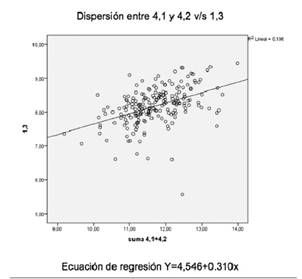 Diagrama de dispersi&oacute;n entre sumatoria de incisivos inferiores y caninos maxilares en una muestra de 200 sujetos de la regi&oacute;n de La Araucan&iacute;a