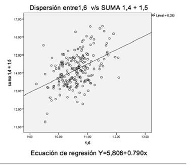 Diagrama de dispersi&oacute;n entre molar maxilar y sumatoria de premolares superiores en una muestra de 200 sujetos de la regi&oacute;n de La Araucan&iacute;a