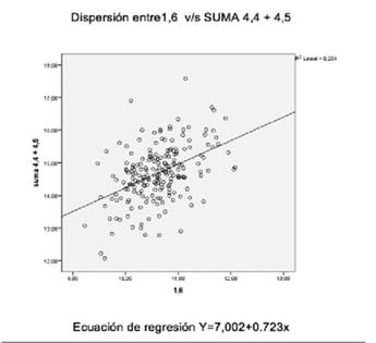 Diagrama de dispersi&oacute;n entre molar maxilar y sumatoria de premolares inferiores en una muestra de 200 sujetos de la regi&oacute;n de La Araucan&iacute;a