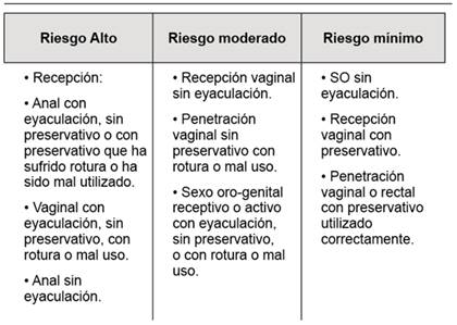 Categorizaci&oacute;n de la valoraci&oacute;n del riesgo ante una exposici&oacute;n sexual (OPS, 2013)