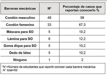 Conocimiento de barreras mec&aacute;nicas de protecci&oacute;n para pr&aacute;cticas sexuales