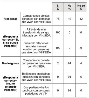 Conocimiento relativo a conductas riesgosas y no riesgosas de transmisi&oacute;n del VIH