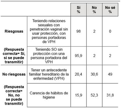 Conocimiento relativo a conductas riesgosas y no riesgosas de transmisi&oacute;n del VPH