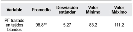 Promedio, desviación estándar, valores mínimos y máximos de los datos generales de la muestra
