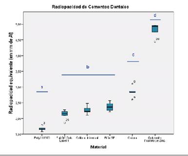 Radiopacidad equivalente en mm de Al de los diferentes cementos de resina compuesta. Cementos con distintas letras representan diferencias significativas (p<0.05)