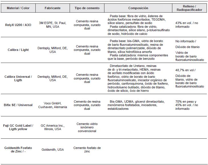 Caracterización de los cementos en estudio de acuerdo a fabricante, composición y tipo de relleno y/o radiopacificador, de acuerdo a información declarada por los fabricantes.