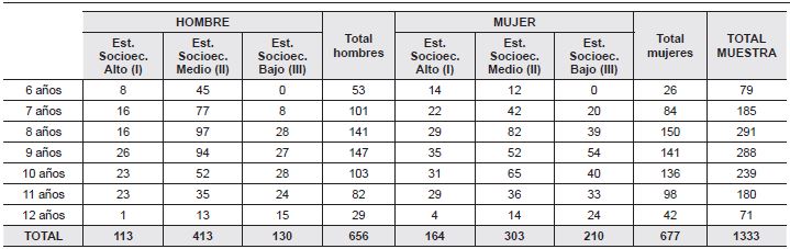Caracterizaci&oacute;n de la Muestra