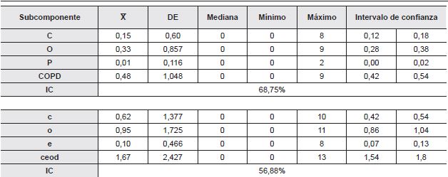 &Iacute;ndice COPD y ceod general analizado por subcomponentes (X :̅ Promedio; DE: Desviaci&oacute;n Est&aacute;ndar ),intervalo de confianza e IC: &iacute;ndice de cuidado