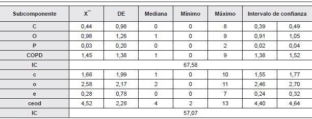 &Iacute;ndice COPD y ceod de ISC analizado por subcomponentes (X :̅ Promedio; DE: Desviaci&oacute;n Est&aacute;ndar) intervalo de confianza e IC: &iacute;ndice de cuidado