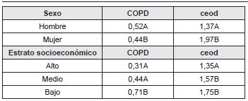 Promedio de &iacute;ndice COPD/ceod seg&uacute;n sexo y estrato socioecon&oacute;mico. (Las comparaciones son v&aacute;lidas dentro de la misma columna. Los promedios identificados con la misma letra son estad&iacute;sticamente similares [prueba de Mann-Whitney, p&ge;0,05]).